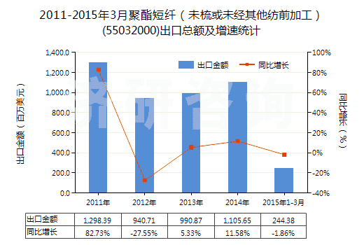 2011-2015年3月聚酯短纖（未梳或未經(jīng)其他紡前加工）(55032000)出口總額及增速統(tǒng)計